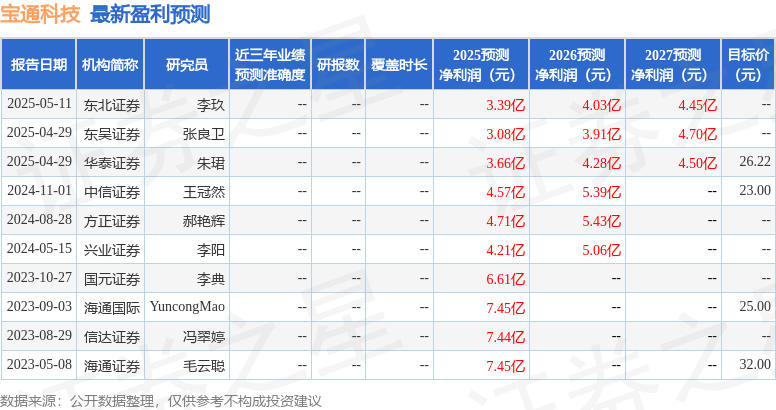 资产管理宝通科技：5月13日承受机构调研东北证券、各人资产办理等多家机构到场(图1)