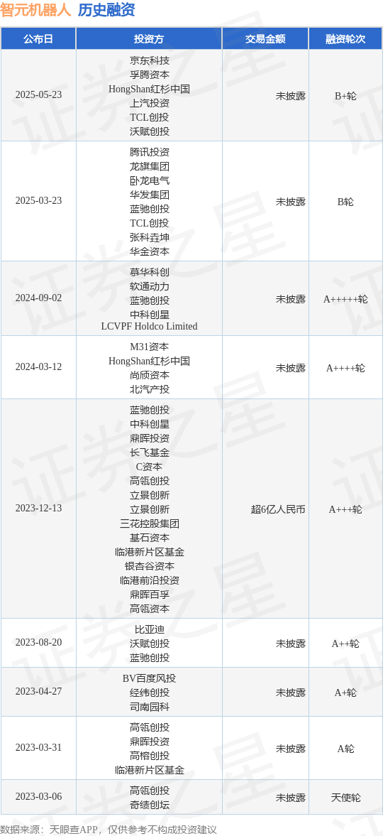 威尼斯【投融资静态】智元机械人B+轮融资投资方为京东科技、孚腾本钱等