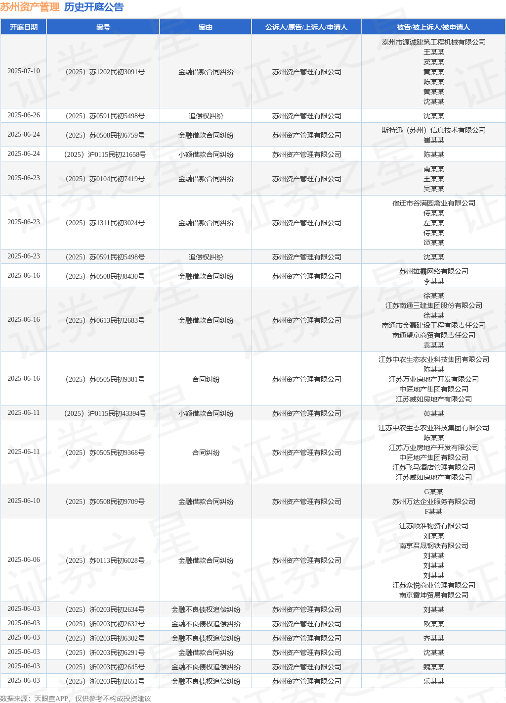 理财产品姑苏资产办理作为被告上诉人的1起触及金融告贷条约纠葛的诉讼将于2025年