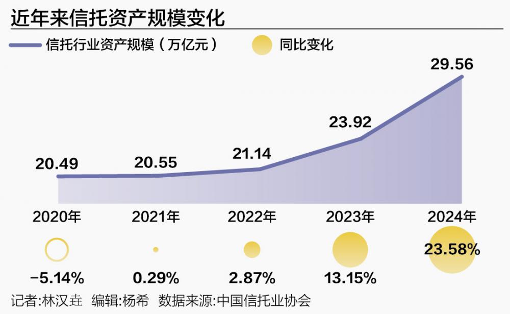 37000Cm威尼斯官方信任业交三分类后首份完整年答卷：资产办理范围迫近30万亿